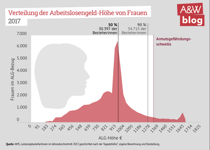 Arbeitslosengeld Frauen © A&W Blog