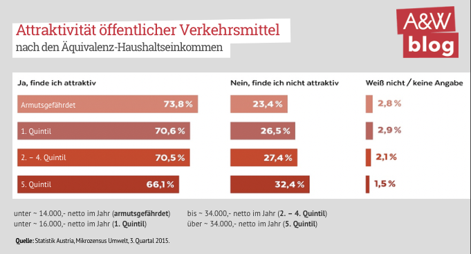 Attraktivität öffentlicher Verkehrsmittel © A&W Blog