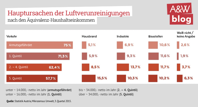 Hauptursachen der Luftverunreinigung © A&W Blog