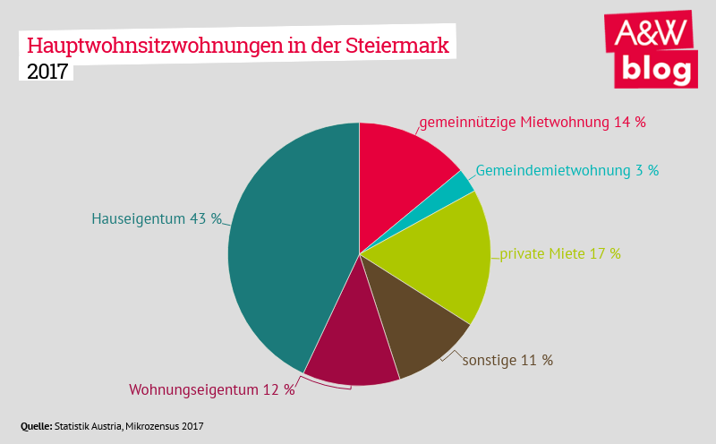 Hauptwohnsitzwohnungen in der Steiermark © A&W Blog