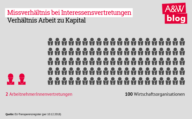 Interessensvertretung Arbeit vs Kapital © A&W Blog