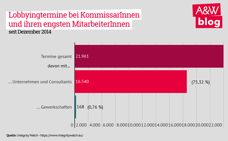 Lobbyingtermine bei KommissarInnen © A&W Blog