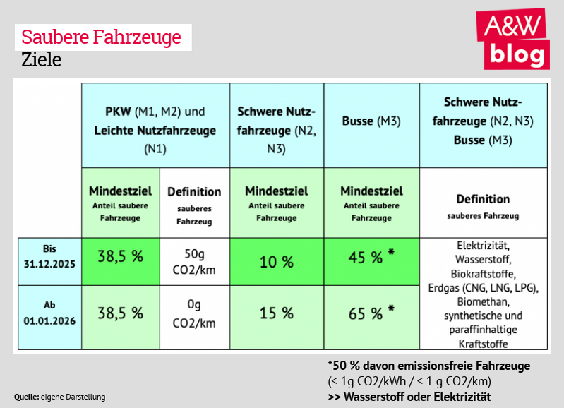 Quoten saubere Fahrzeuge © A&W Blog