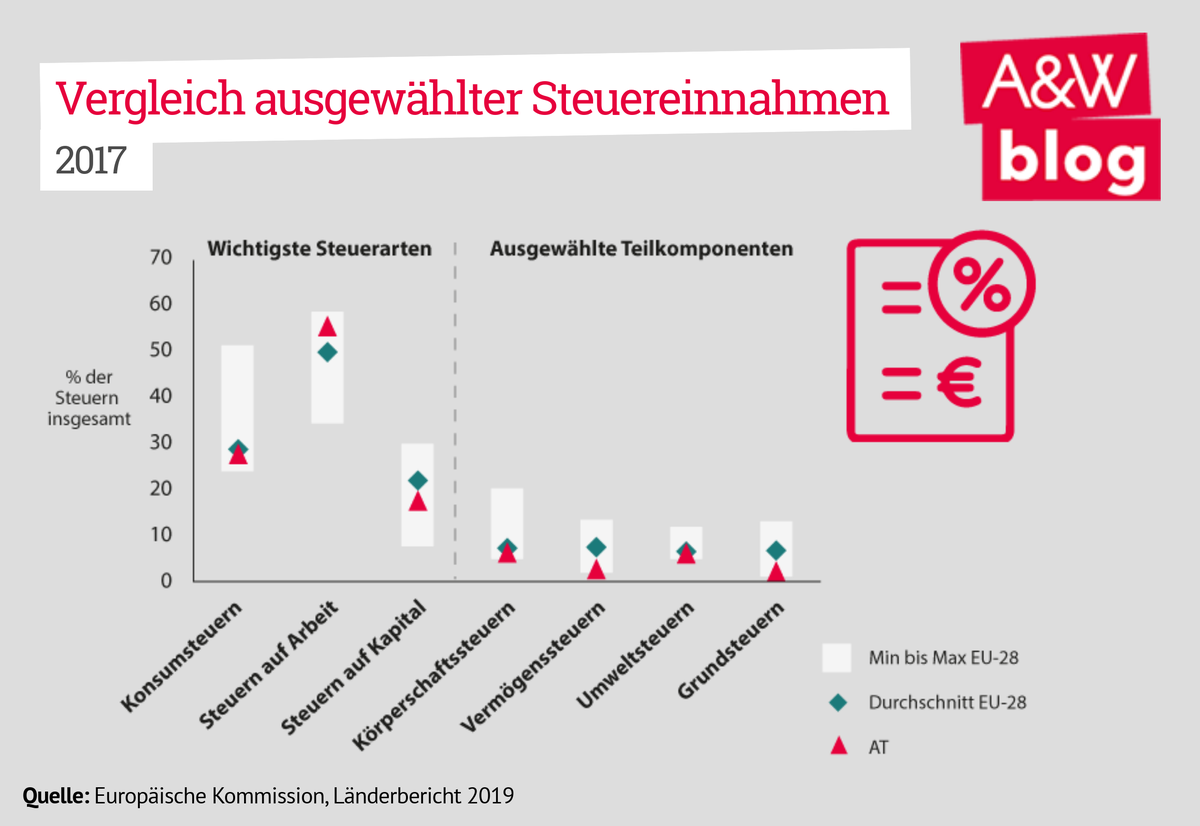 Vergleich Steuereinnahmen © A&W Blog