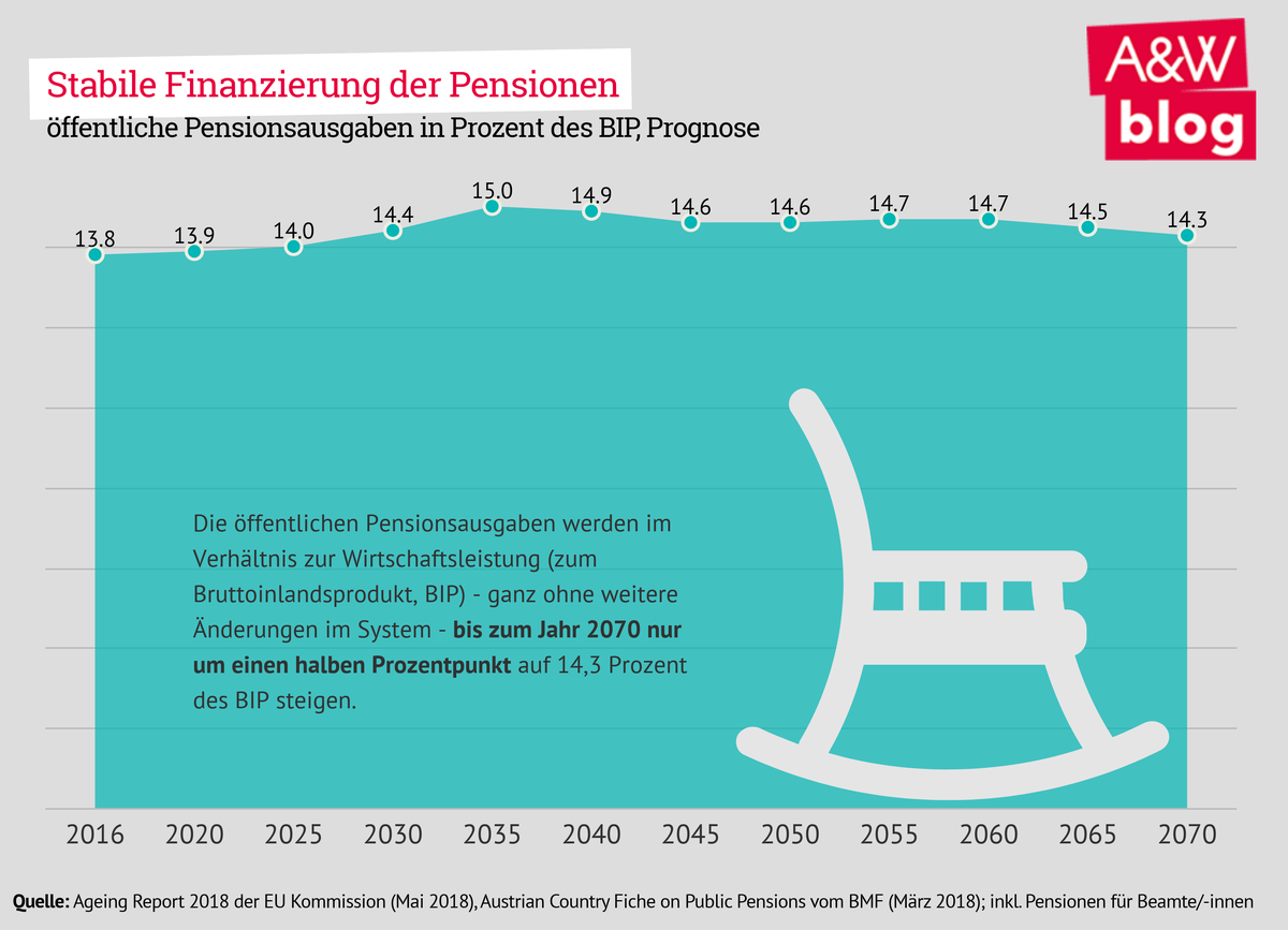 StabileFinanzierung der Pensionen © A&W Blog