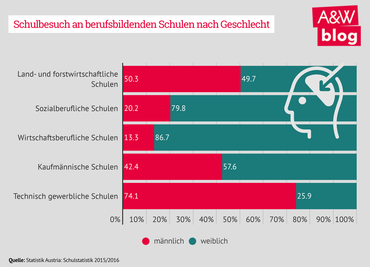 Schulbesuch an berufsbildenden Schulen nach Geschlecht © A&W Blog