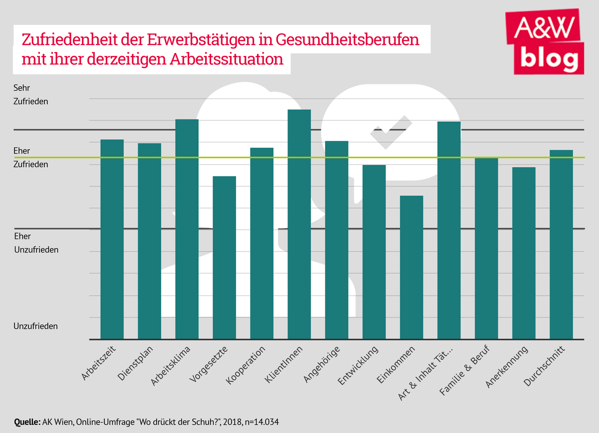 Zufriedenheit der Erwerbstätigen in Gesundheitsberufen mit ihrer derzeitigen Arbeitssituation © A&W Blog