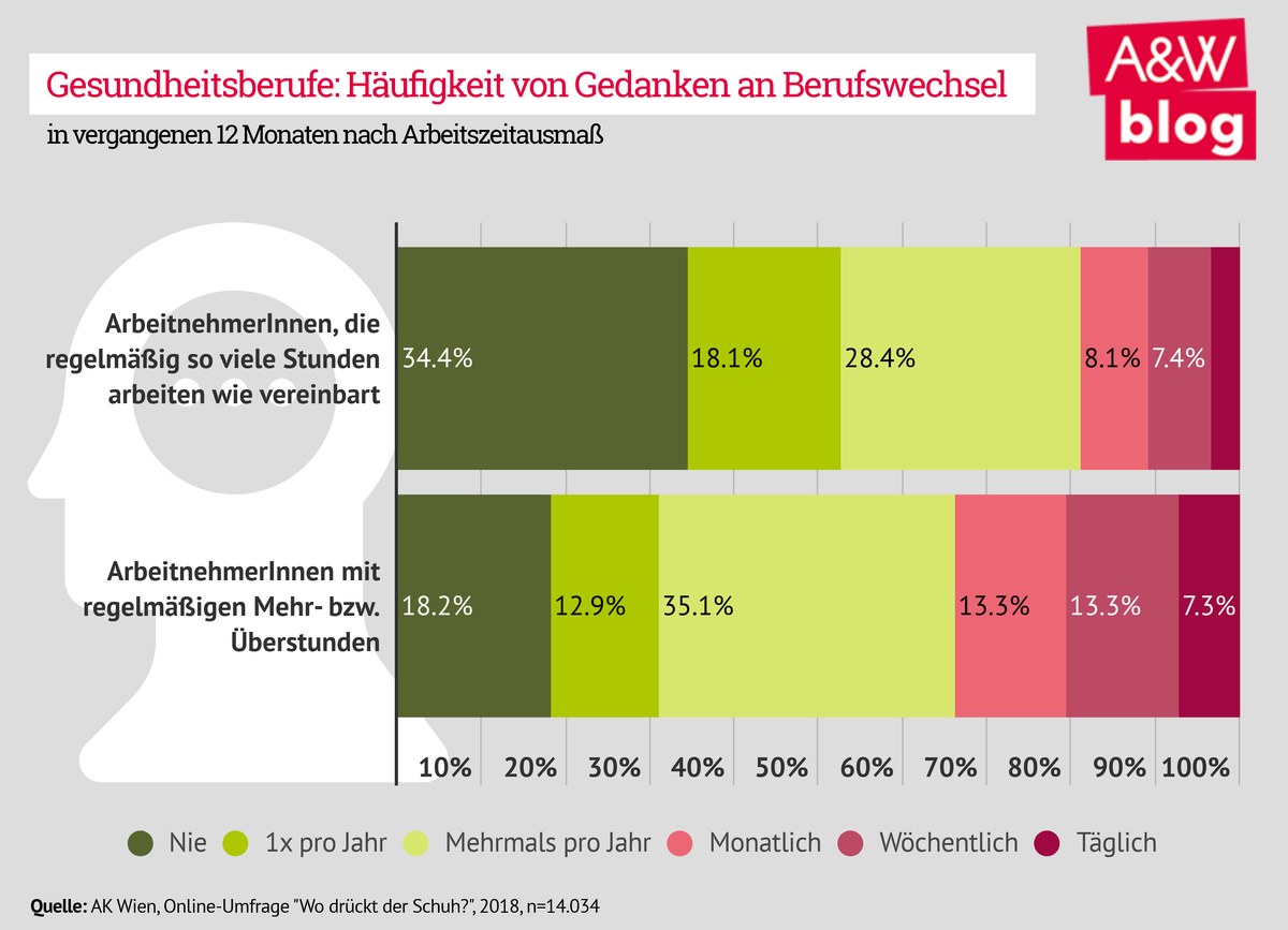 Gedanken an Berufswechsel © A&W Blog