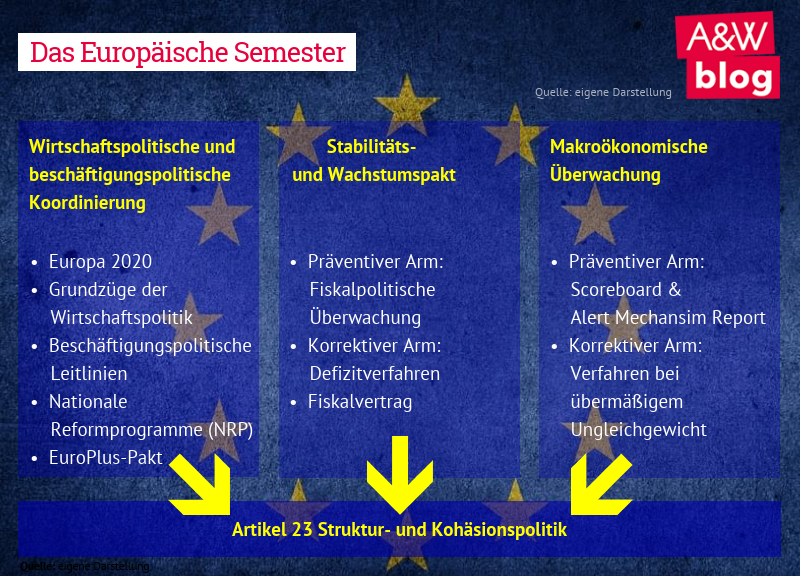 Das europäische Semester © A&W Blog