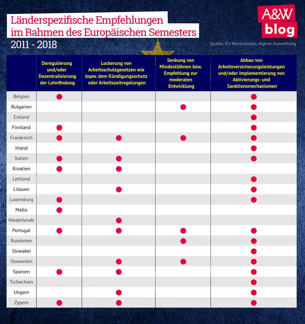 Länderspezifische Empfehlungen im Rahmen des Europäischen Semesters © A&W Blog