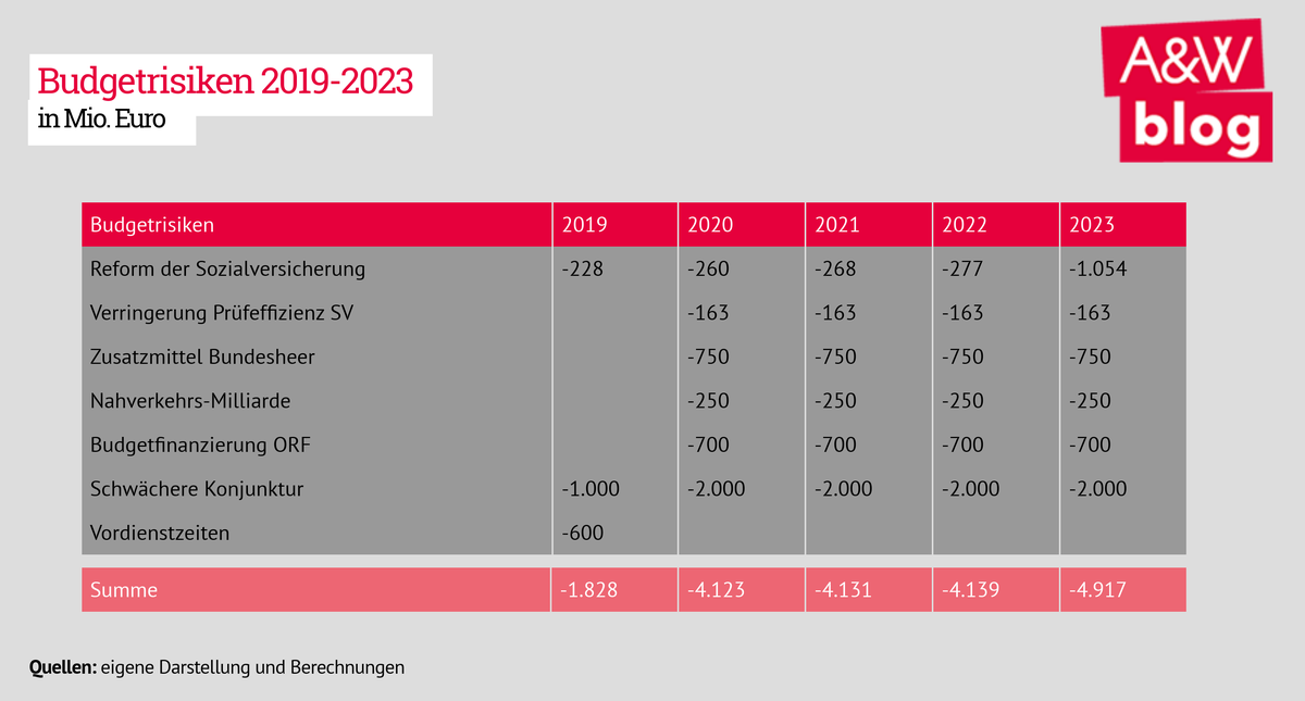 Budgetrisiken 2019-2023 © A&W Blog