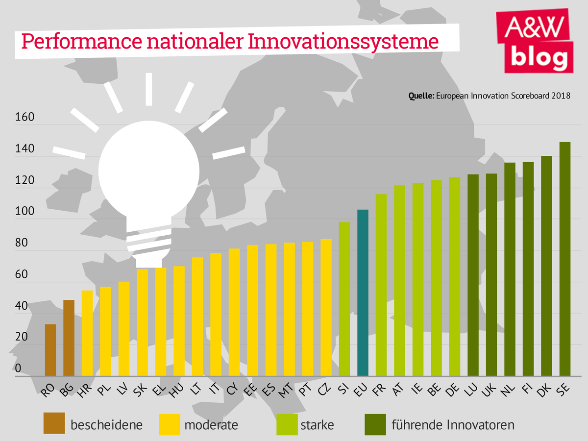 Performance inationaler Innovationssysteme © A&W Blog