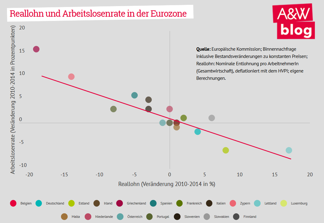 Reallohn und Arbeitslosenrate in der Eurozone © A&W Blog