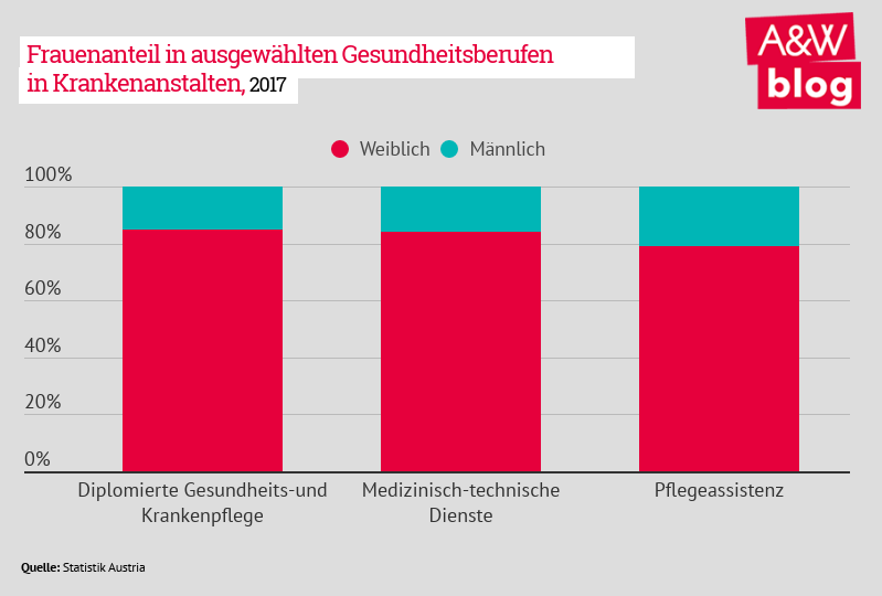 Frauenanteil in der beruflichen und informellen Langzeitpflege © A&W Blog