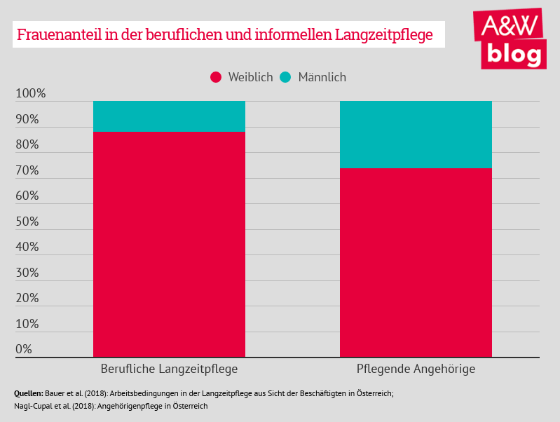 Frauenanteil in ausgewählten Gesundheitsberufen © A&W Blog