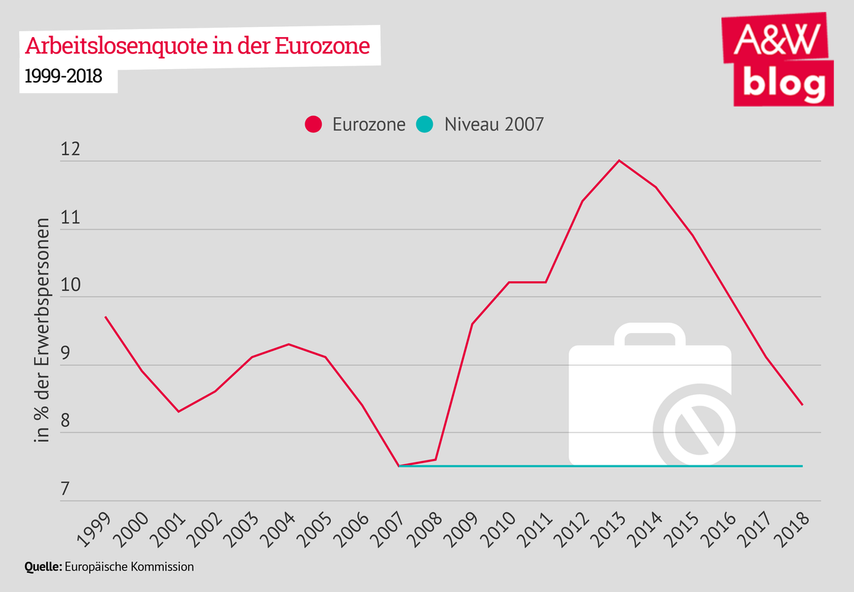 Arbeitslosenquote Eurozone © A&W Blog