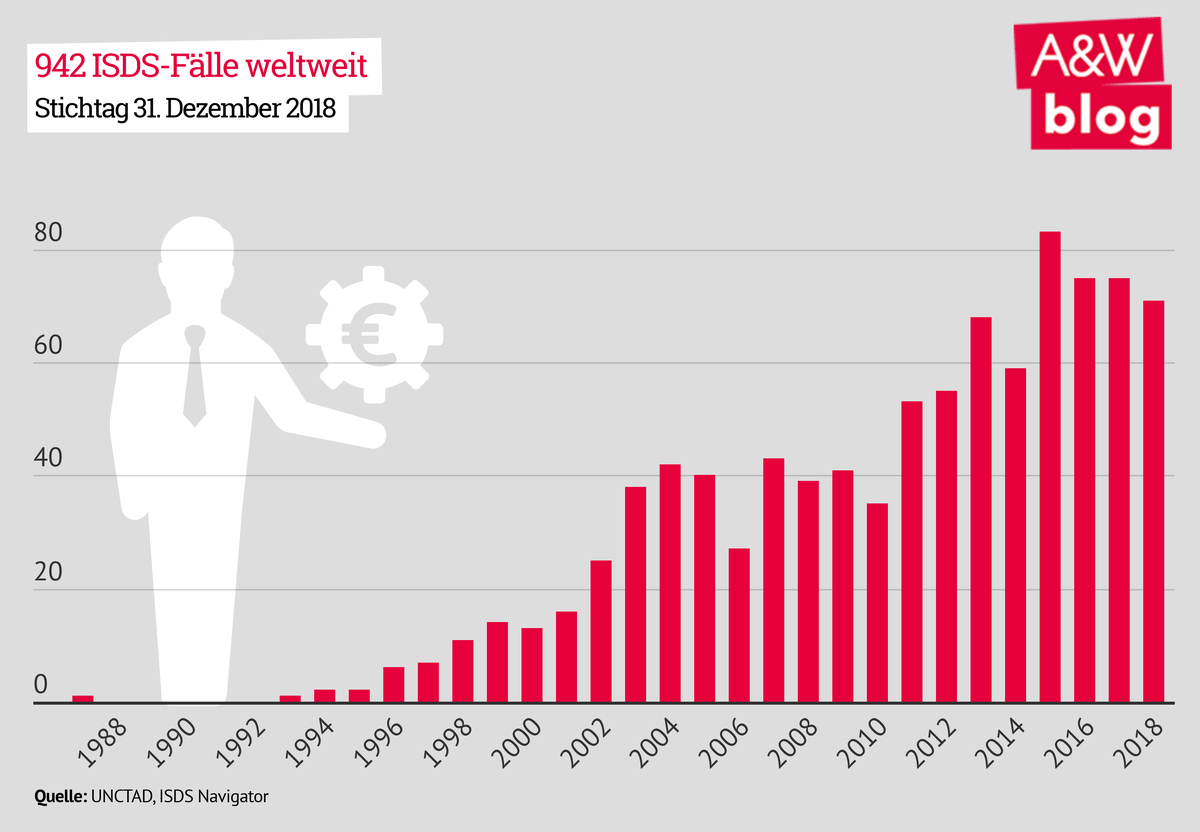 ISDS Fälle © A&W Blog