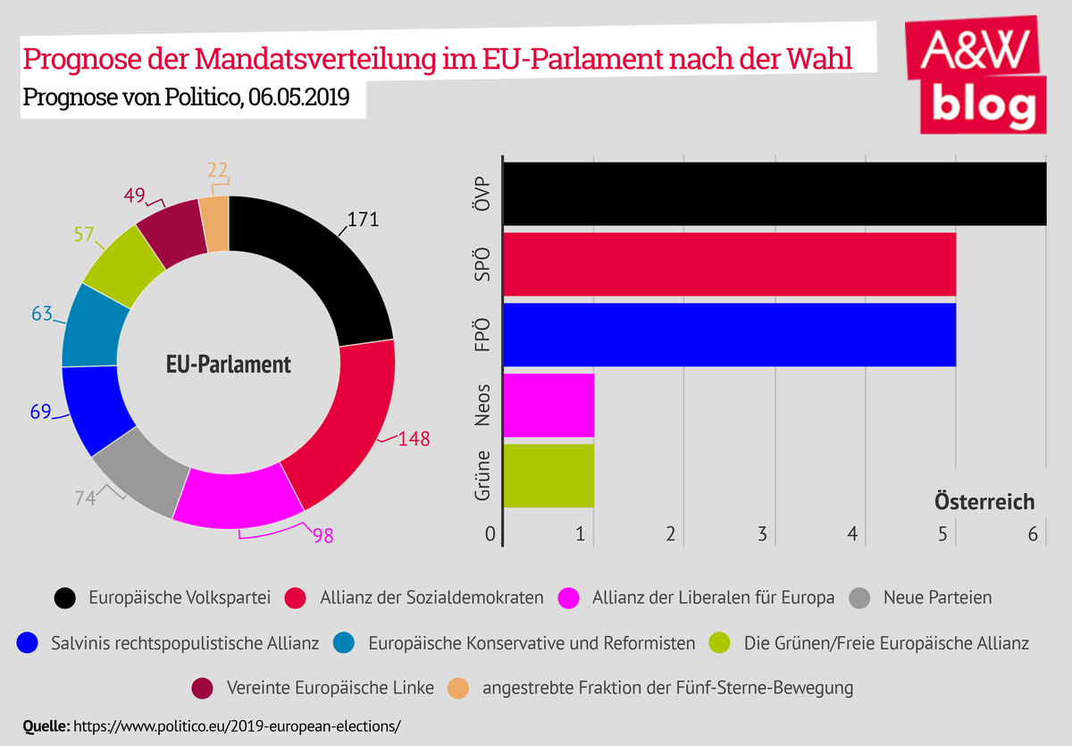 EU-Wahl Prognosen © A&W Blog