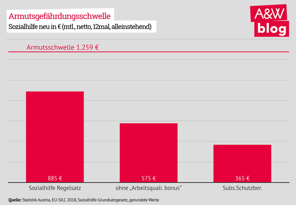 Armutsgefährdungsschwelle © A&W Blog