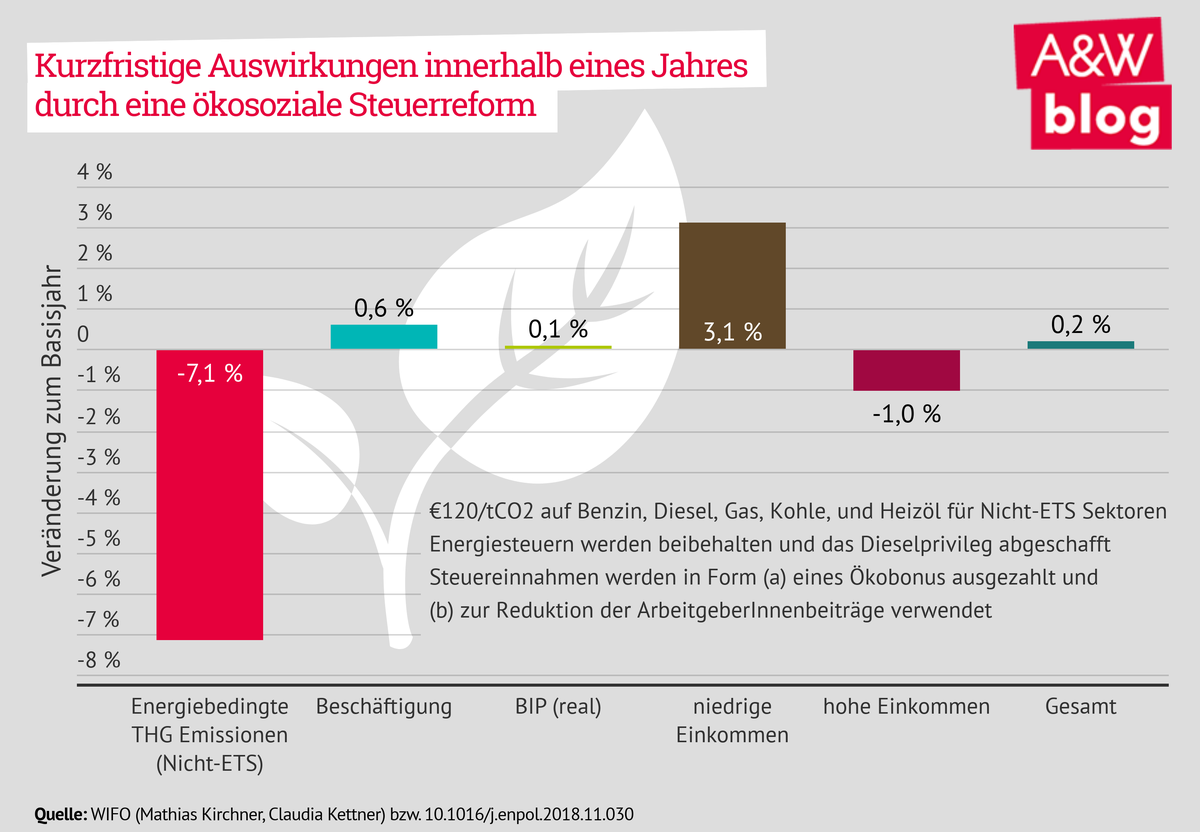 Auswirkungen einer ökosozialen Steuerreform © A&W Blog