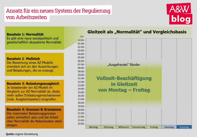 Ansatz für ein neues System der Regulierung von Arbeitszeiten © A&W Blog