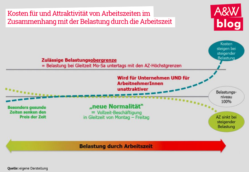 Kosten für und Attraktivität von Arbeitszeiten im Zusammenhang mit der Belastung durch die Arbeitszeit © A&W Blog