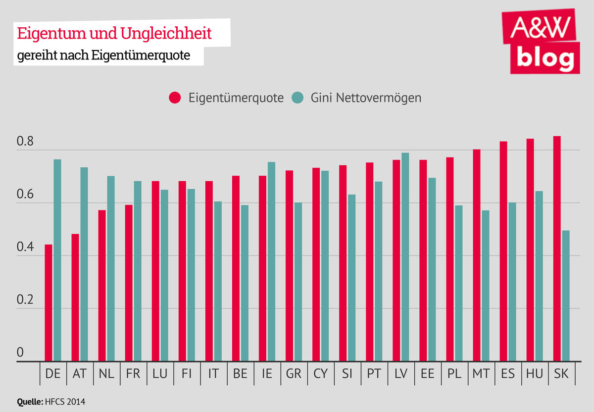 Eigentum und Ungleichheit © A&W Blog