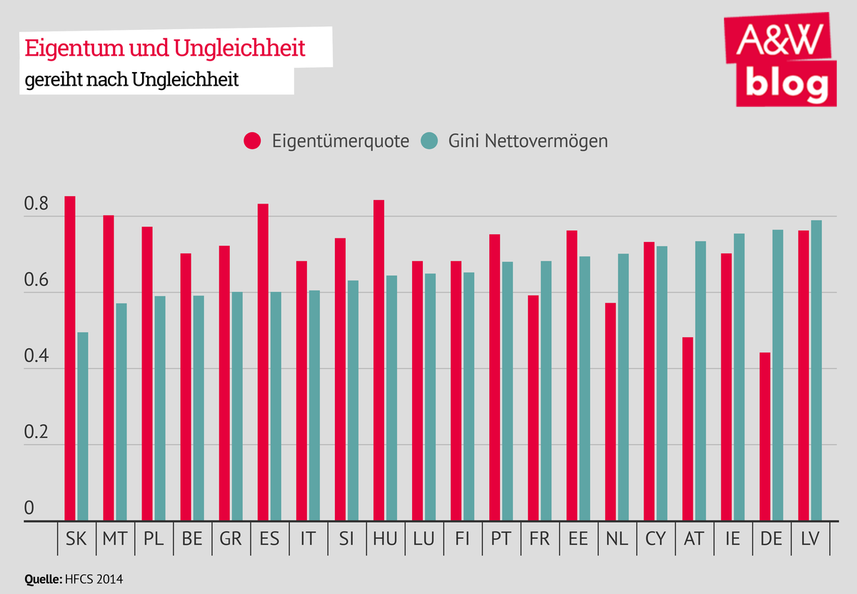 Eigentum und Ungleichheit © A&W Blog