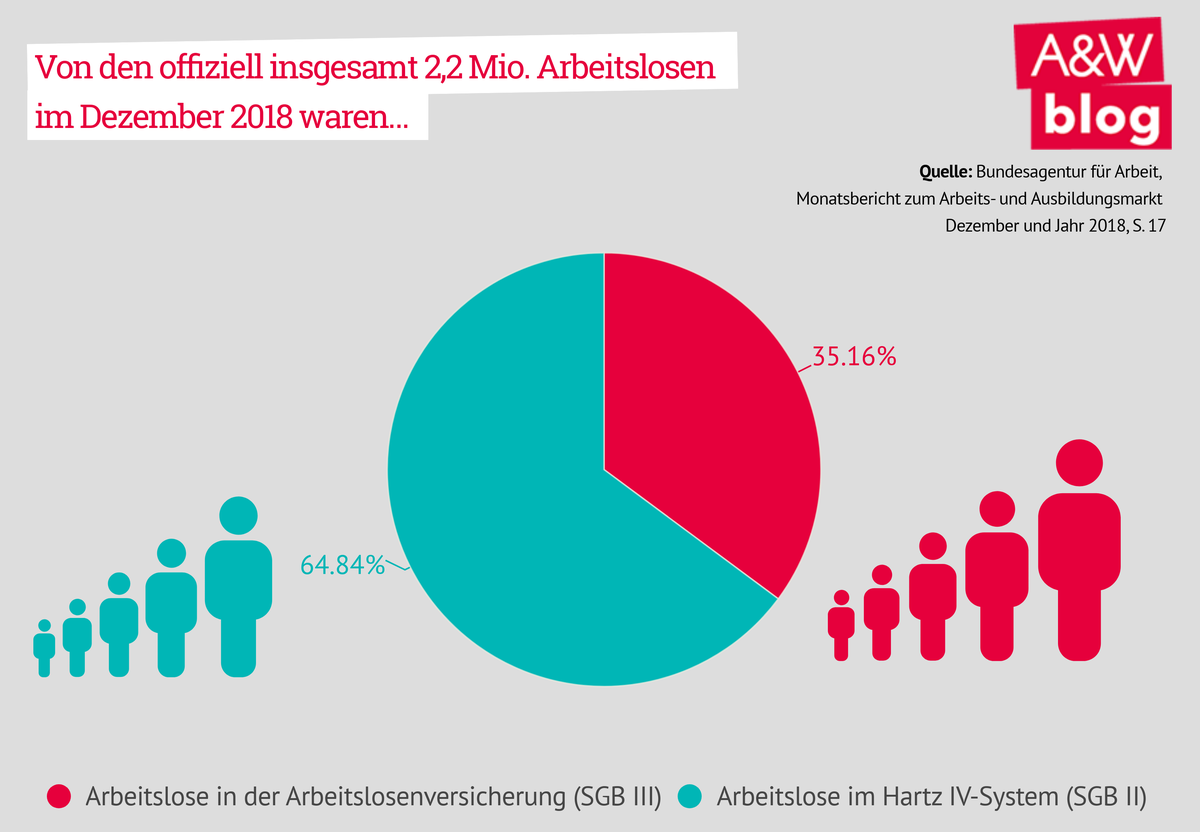 Arbeitslose Hartz IV © A&W Blog