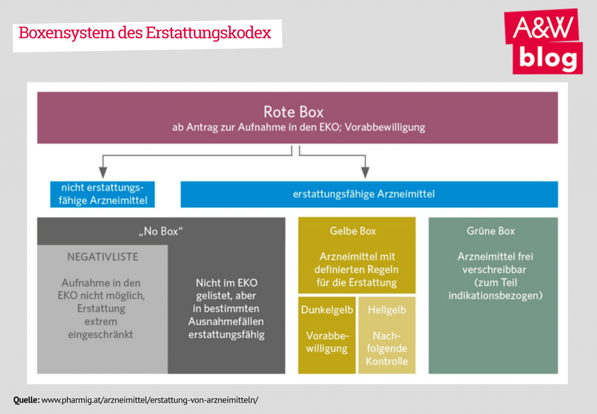 Boxensystem des Erstattungskodex © A&W Blog