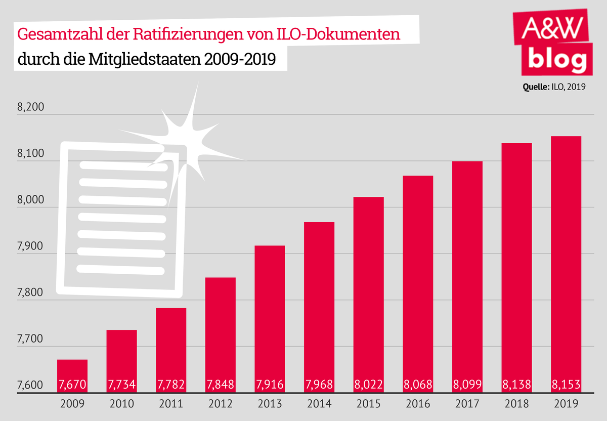 Ratifizierungen von ILO-Dokumenten © A&W Blog