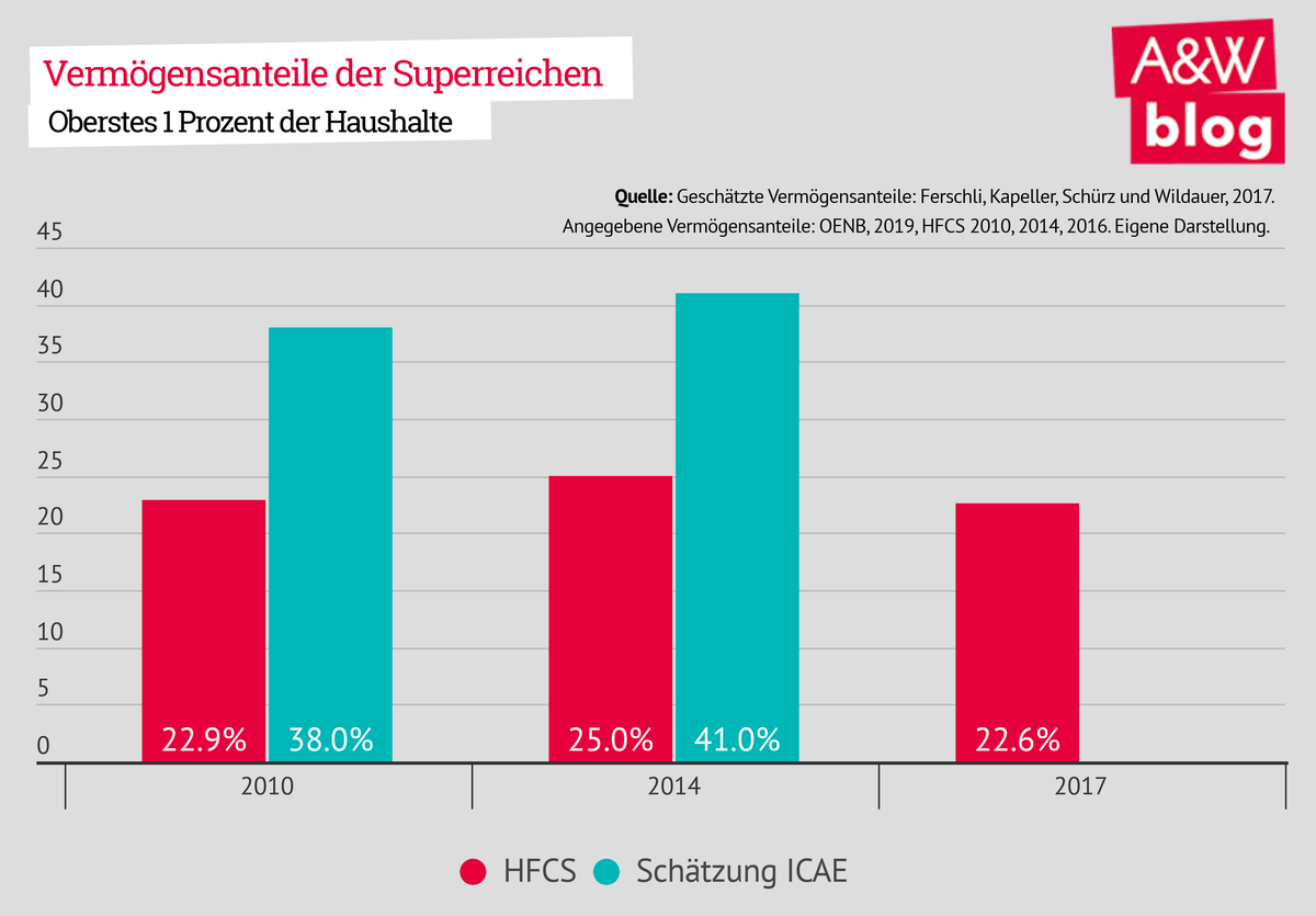 Vermögensanteile der Superreichen © A&W Blog