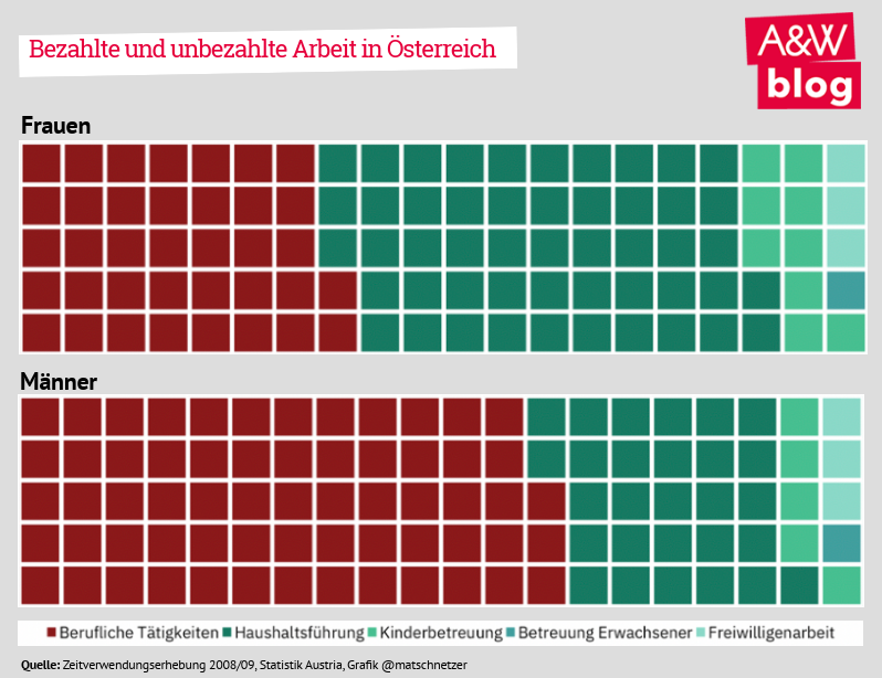 Bezahlte und unbezahlte Arbeit in Österreich © A&W Blog