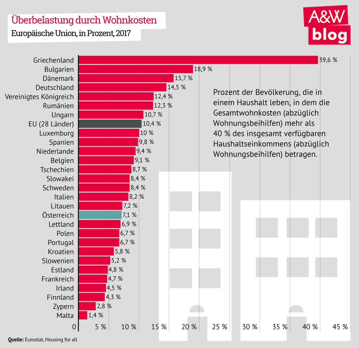 Überbelastung durch Wohnkosten © A&W Blog