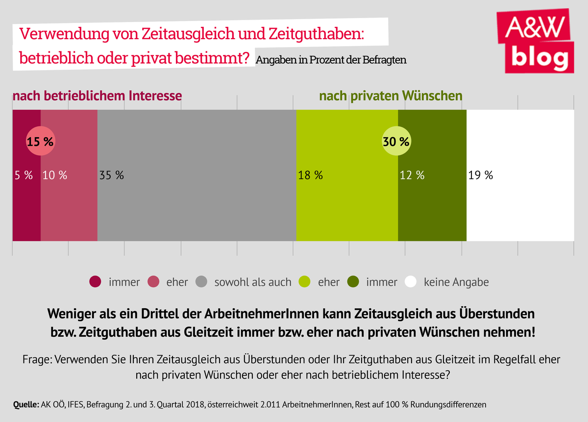 Verwendung von Zeitausgleich und Zeitguthaben © A&W Blog