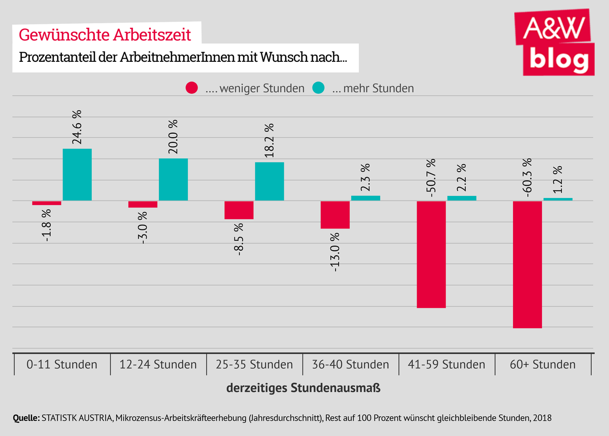 Gewünschte Arbeitszeit © A&W Blog