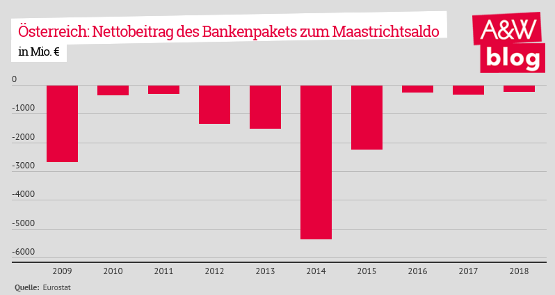 Nettobeitrag des Bankenpakets zum Maastrichtsaldo © A&W Blog