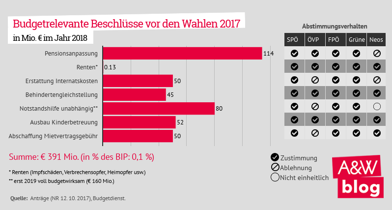 Budgetrelevante Beschlüsse vor den Wahlen 2017 © A&W Blog