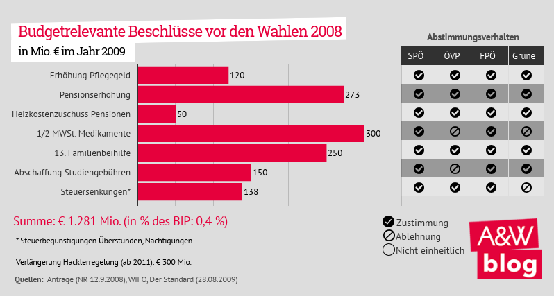 Budgetrelevante Beschlüsse vor den Wahlen 2008 © A&W Blog