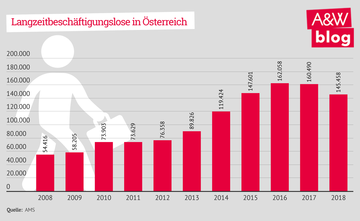 Langzeitbeschäftigungslose in Österreich © A&W Blog