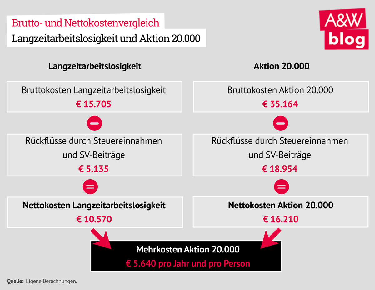 Brutto- und Nettokostenvergleich Langzeitarbeitslosigkeit und Aktion 20.000 © A&W Blog