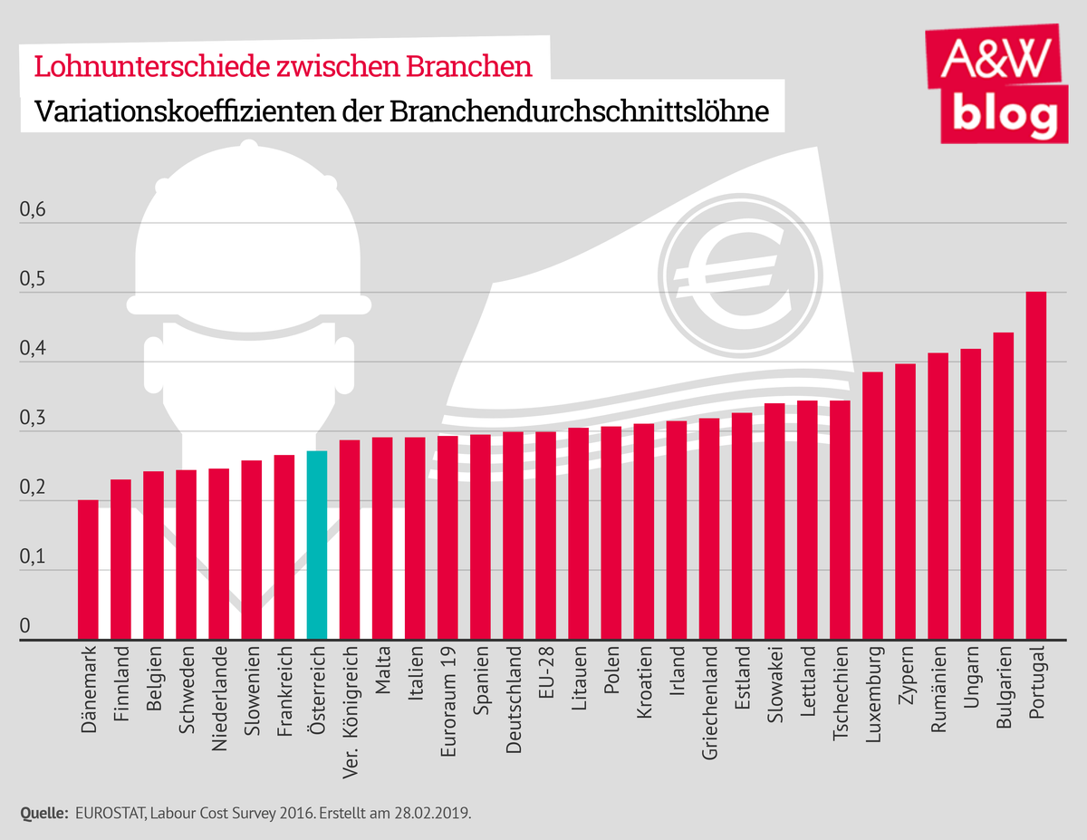 Lohnunterschiede zwischen Branchen © A&W Blog