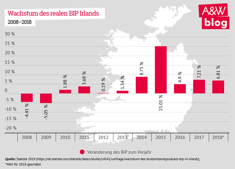 Wachstum des realen BIP Irlands © A&W Blog