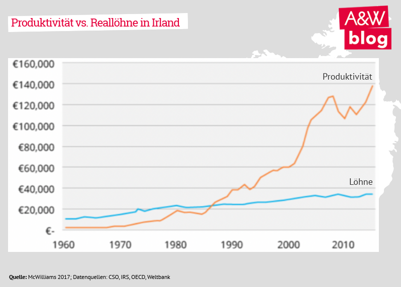 Produktivität vs. Reallöhne in Irland © A&W Blog