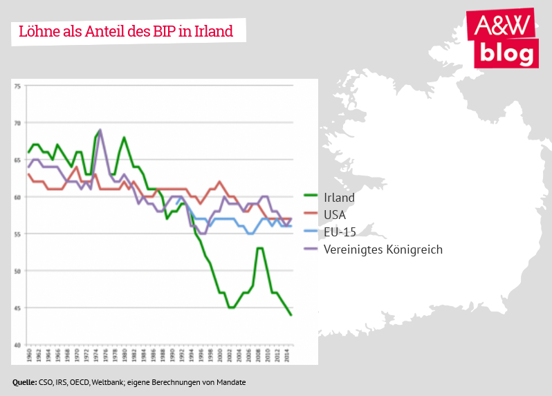 Löhne als Anteil des BIP in Irland © A&W Blog
