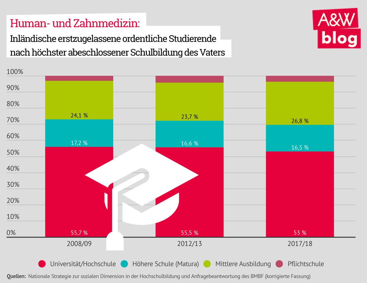 Bildungsvererbung Human- und Zahnmedizin © A&W Blog