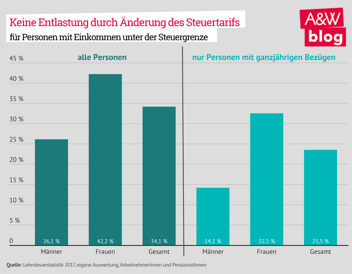 Keine Entlastung durch Änderung des Steuertarifs © A&W Blog