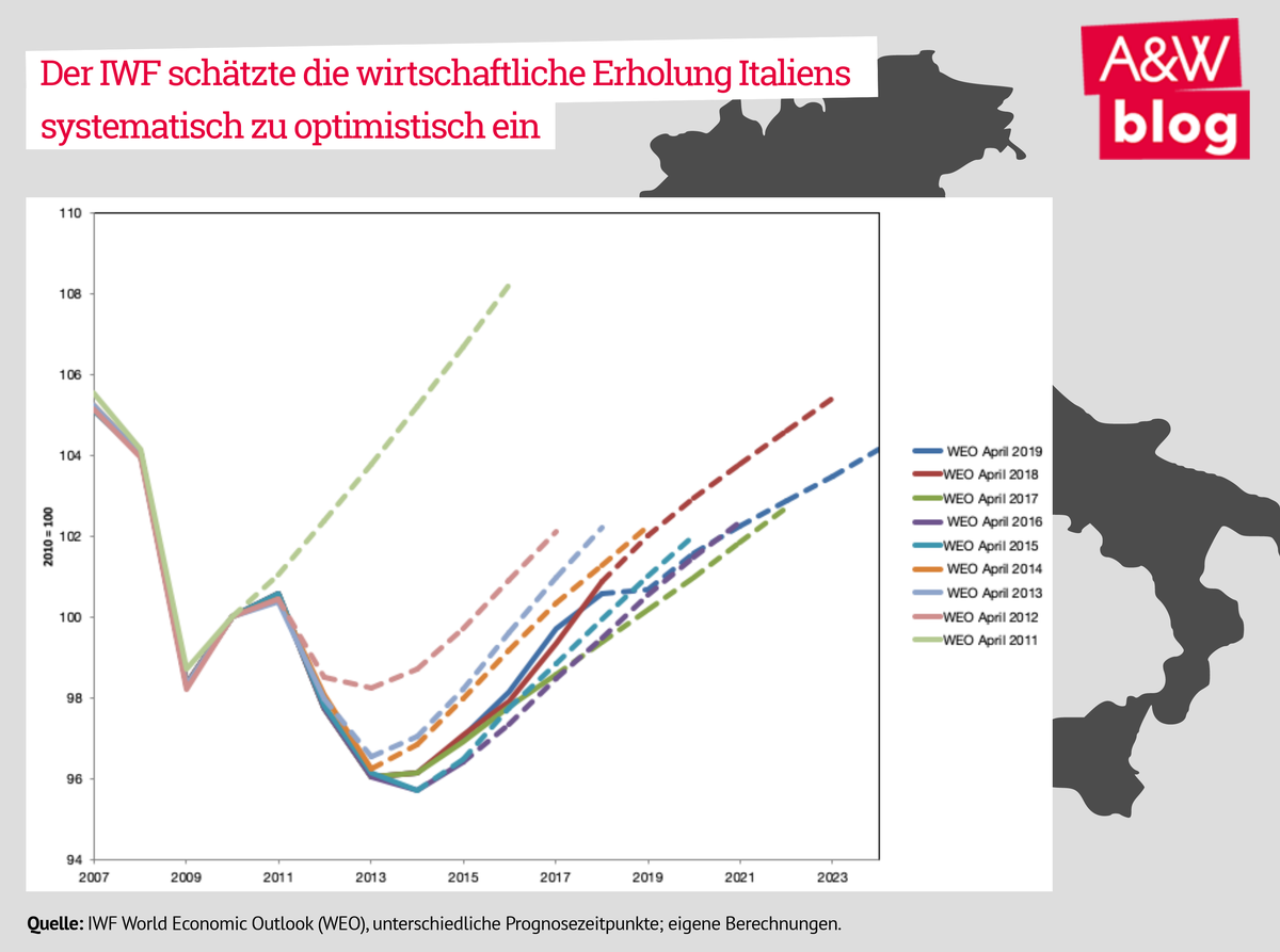 Der IWF schätzte die wirtschaftliche Erholung Italiens systematisch zu optimistisch ein © A&W Blog