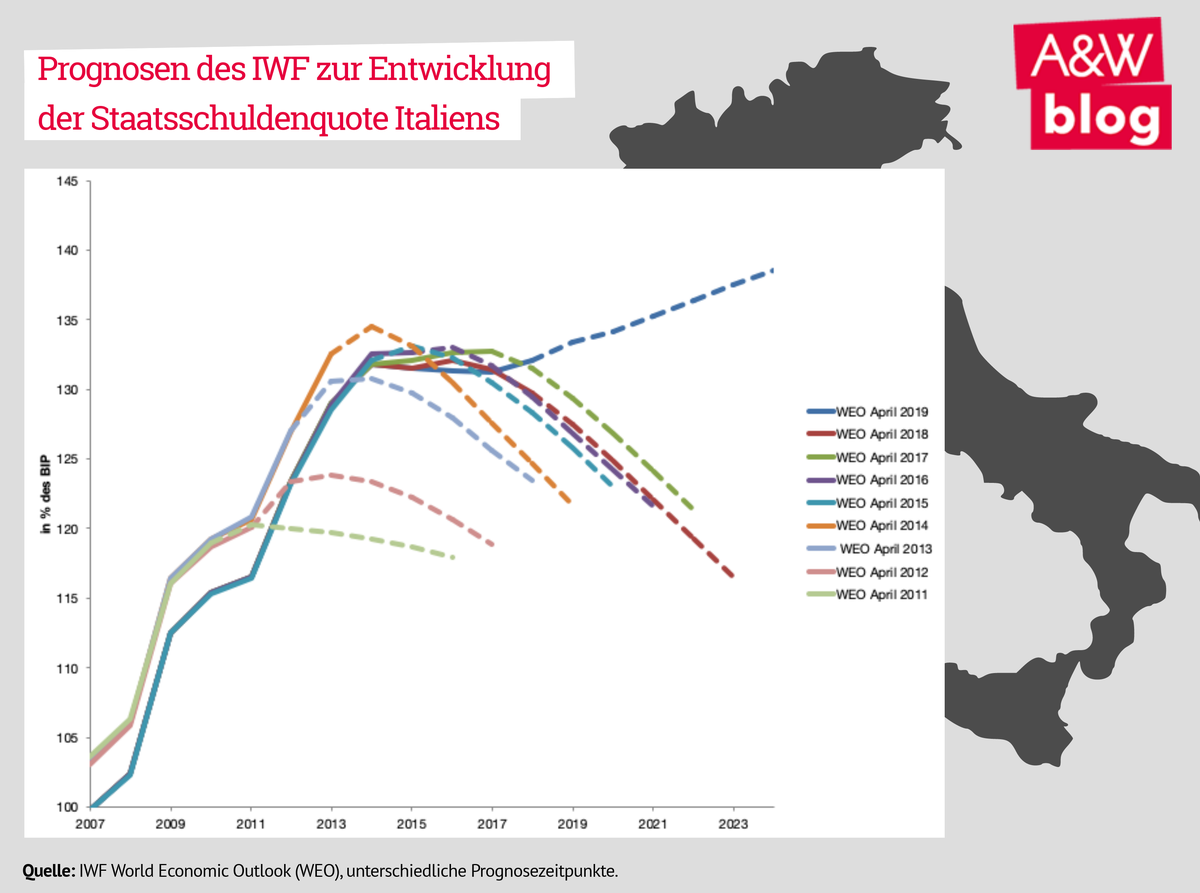 Prognosen des IWF zur Entwicklung der Staatsschuldenquote Italiens © A&W Blog