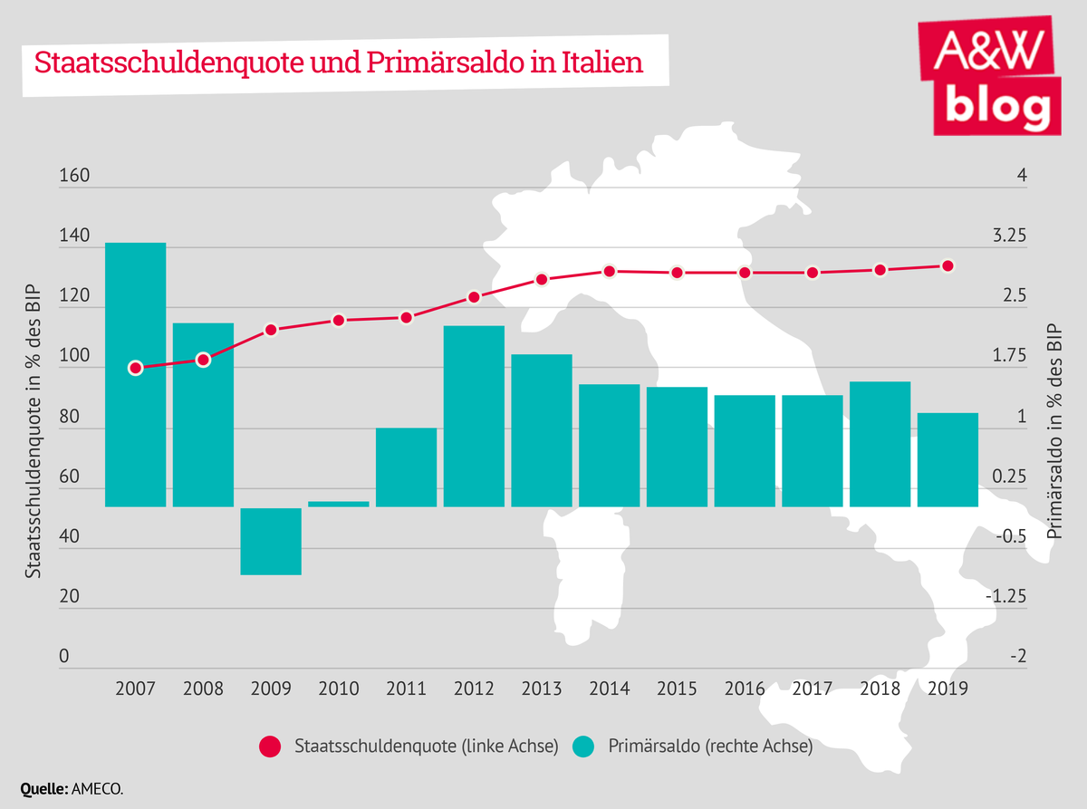 Staatsschuldenquote und Primärsaldo in Italien © A&W Blog